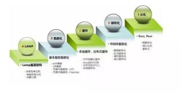 干貨分享 世界工廠網數據架構變遷歷程